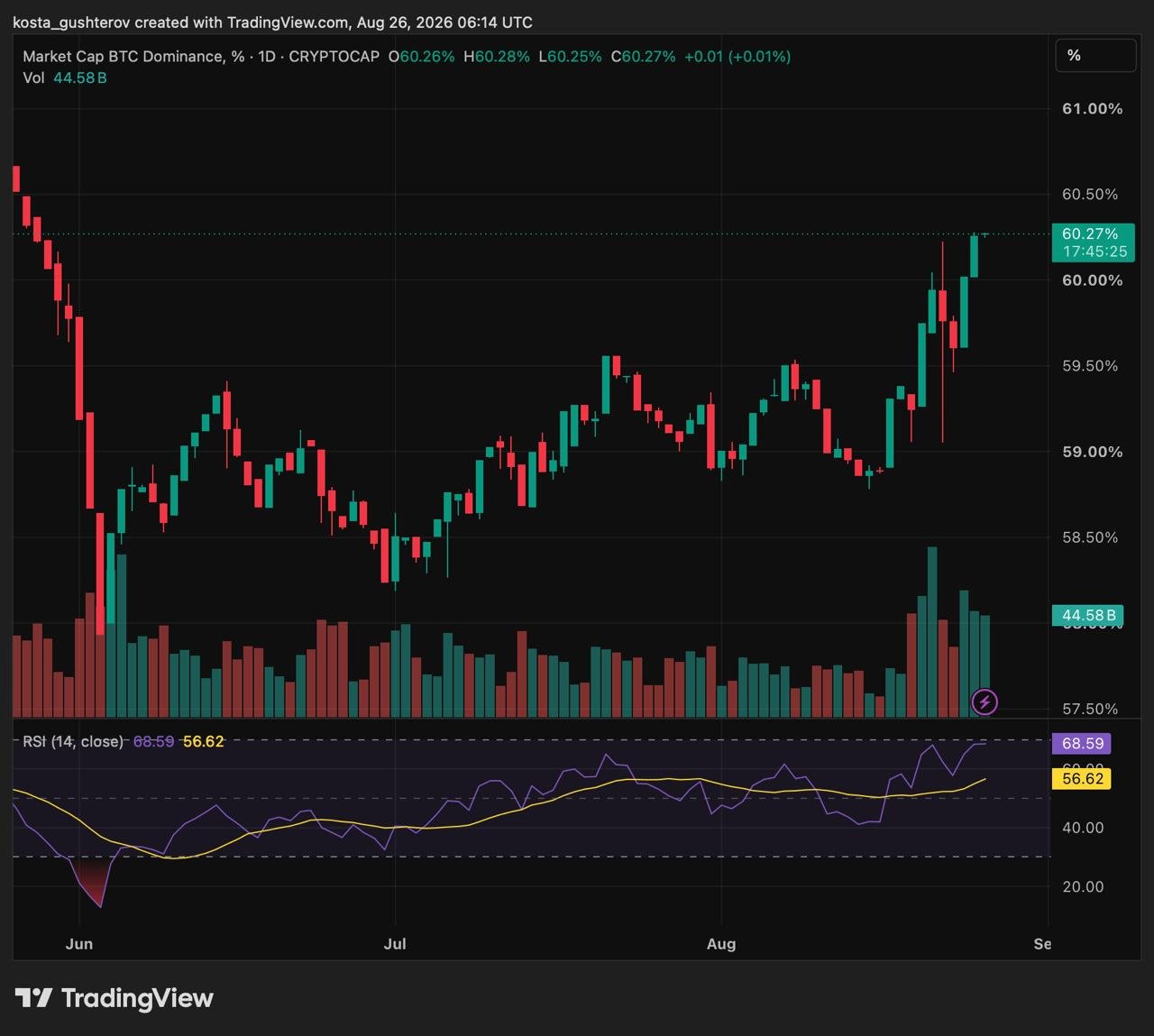 TradingView daily chart illustrating Bitcoin market cap dominance rising to 60.27% on August 26, 2026.