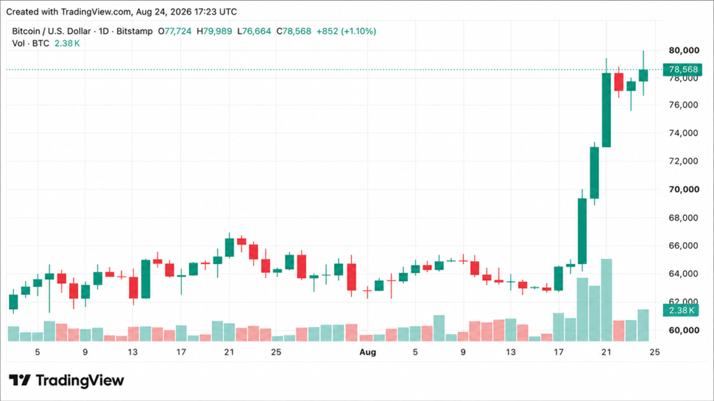 Bitcoin Price Drives Toward $80K as Economist Warns of 'Massive QE'