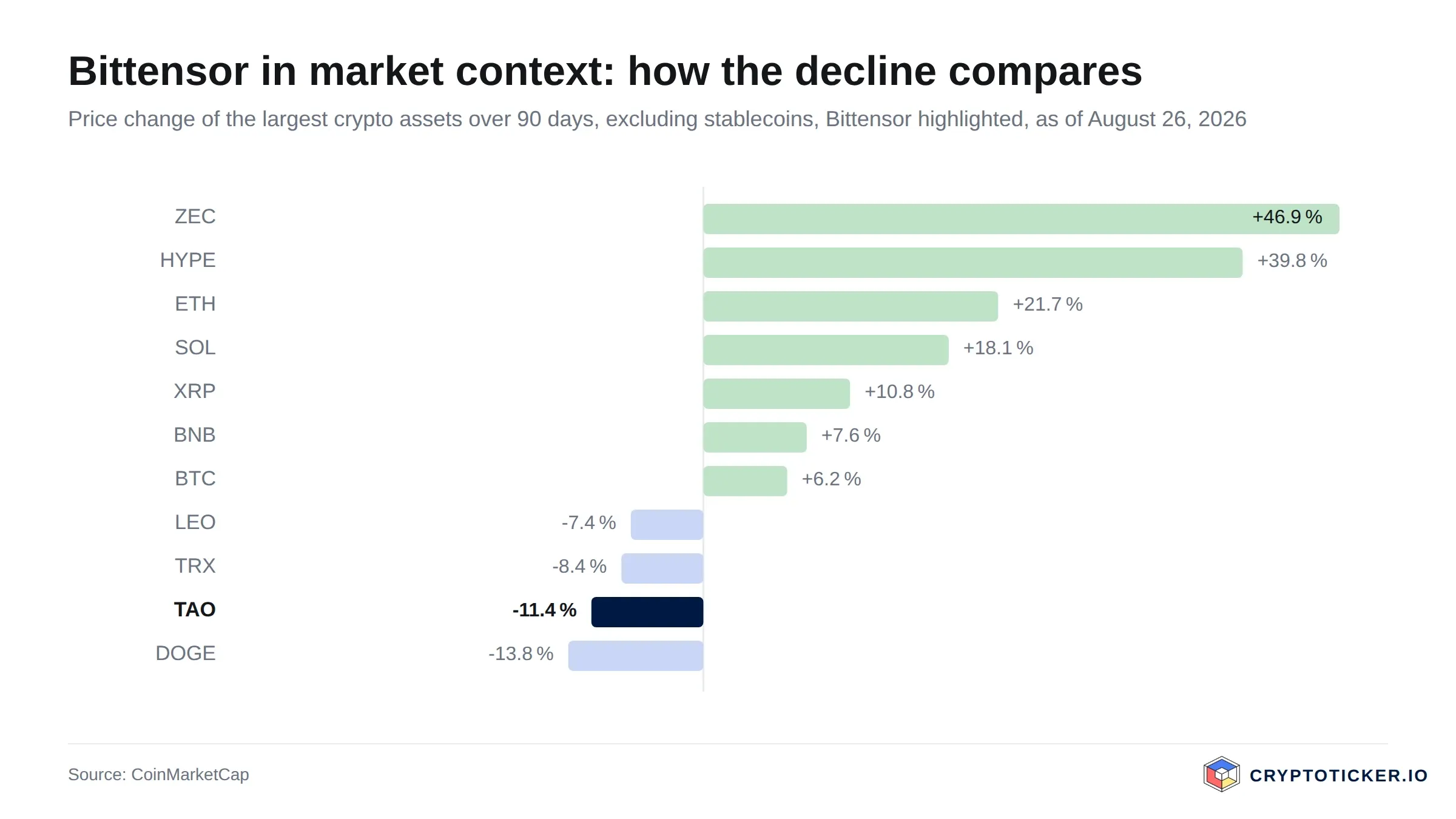 Bar chart: 90-day price change of the largest crypto assets, Bittensor highlighted