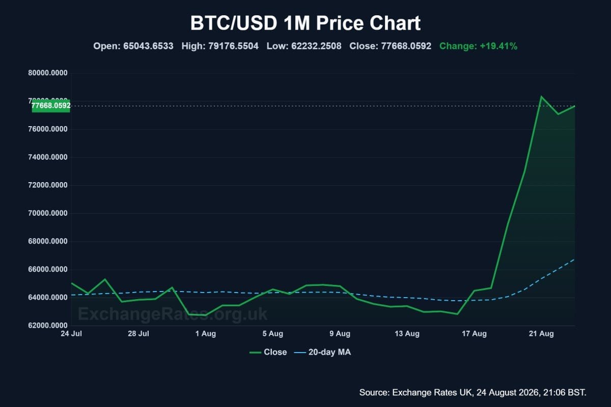 BTC/USD 1m chart