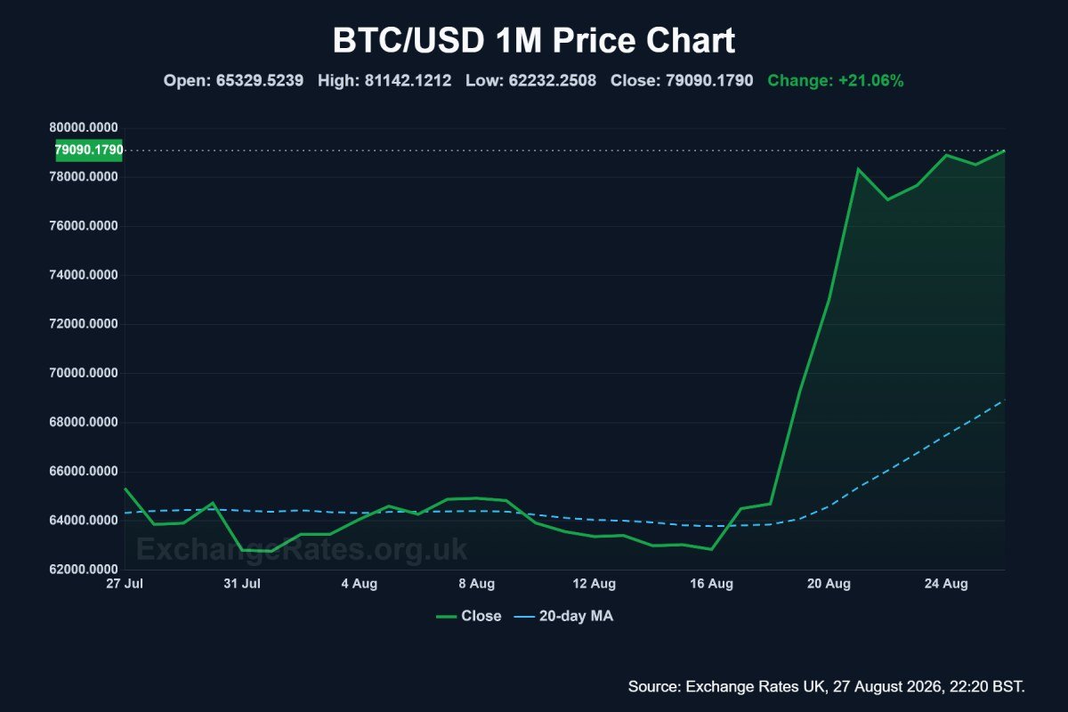 BTC/USD one-month chart