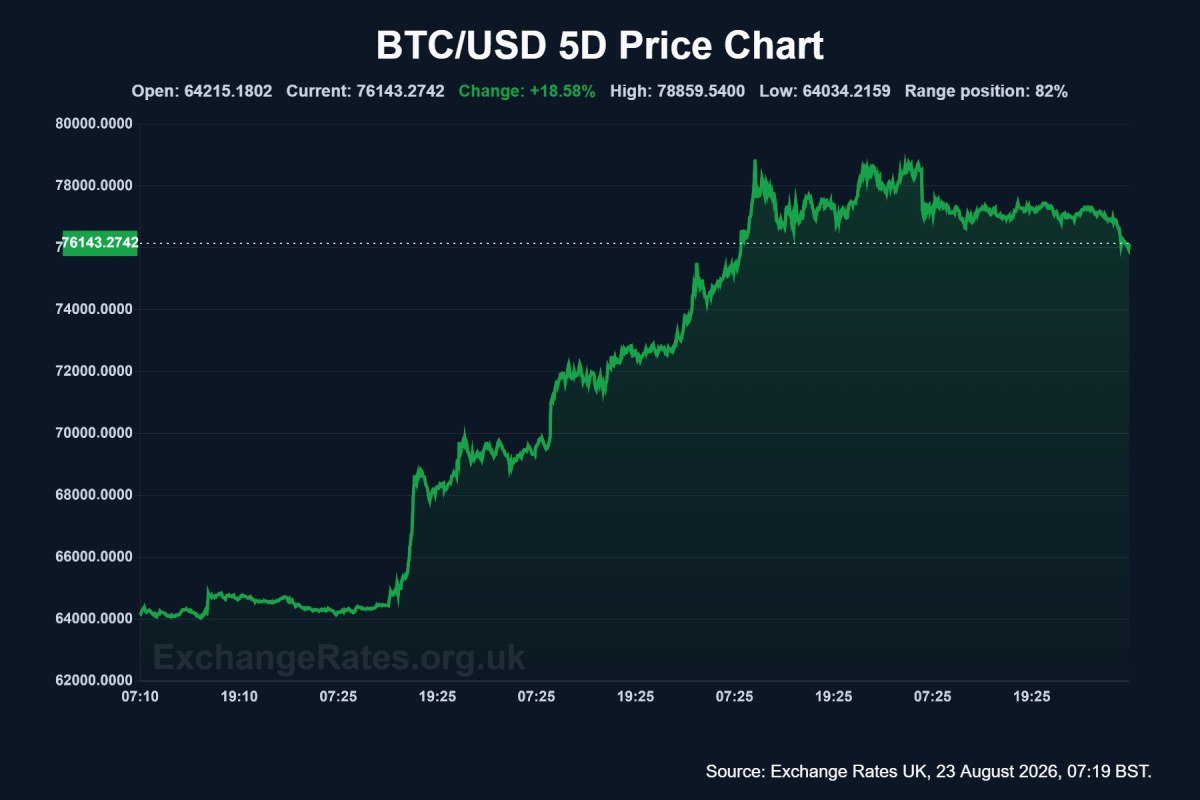 BTC/USD jump seen in 5-day chart