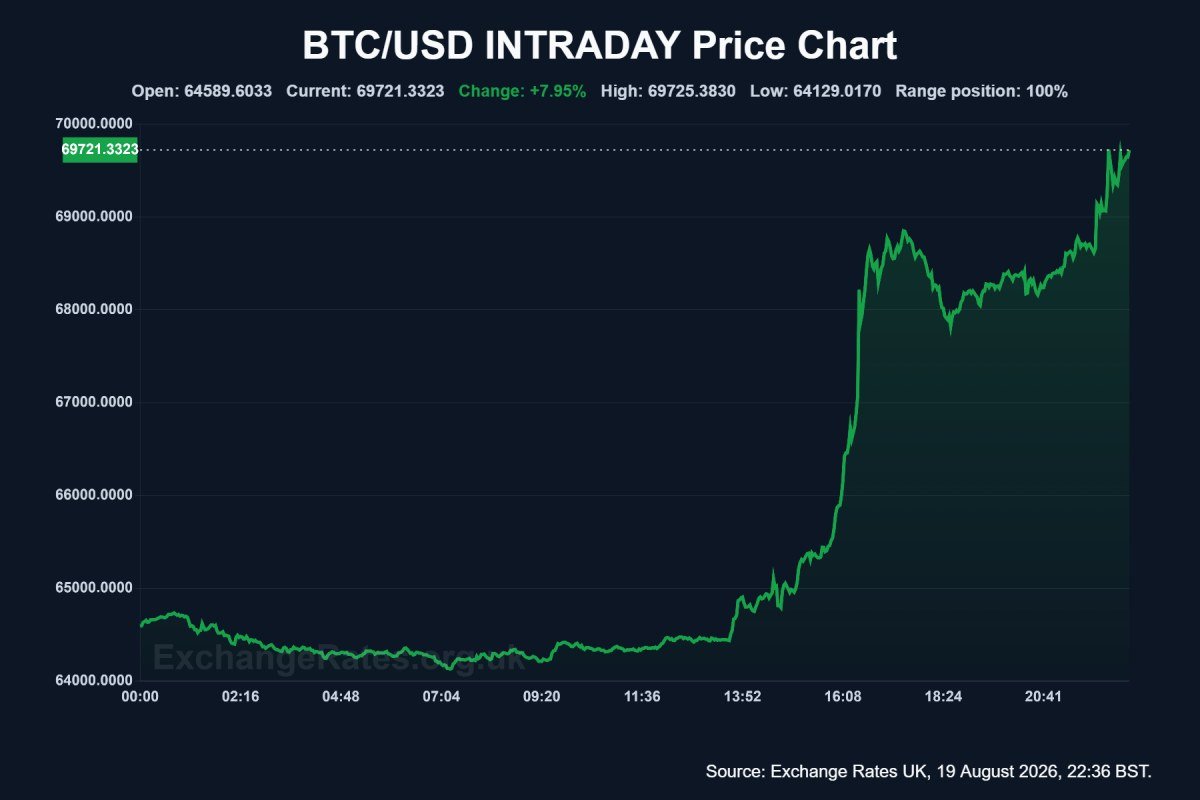 Bitcoin in USD intraday chart