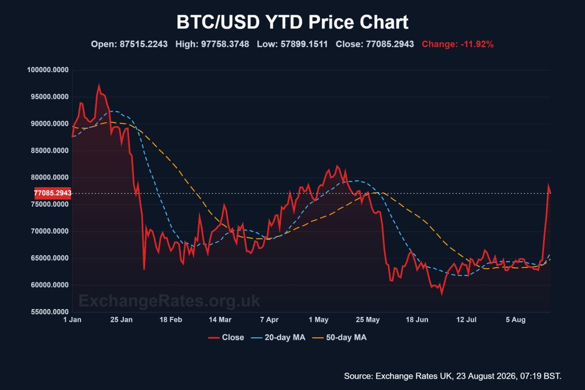 BTC/USD performance over 2026