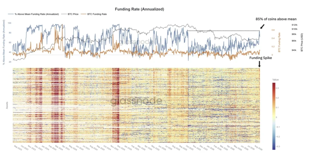 Altcoin Sentiment Turns Bullish as 85% Trade Above Average Funding Rates Altcoin Sentiment Turns Bullish as 85% Trade Above Average Funding Rates