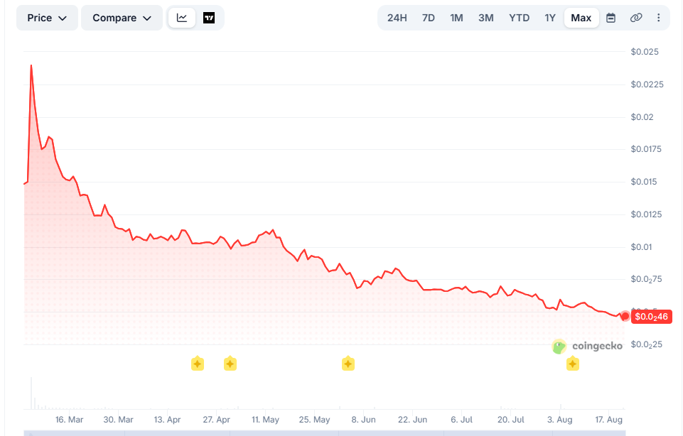 Mantra Price Chart | Source: CoinGecko