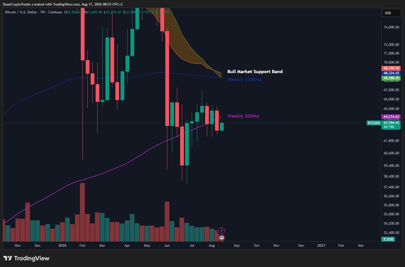 BTC Price 200 WMA closing | Source: Daan Crypto Trades