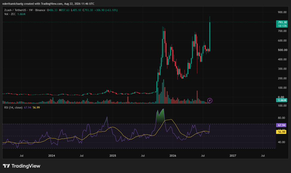 Zcash crypto price action | Source: TradingView
