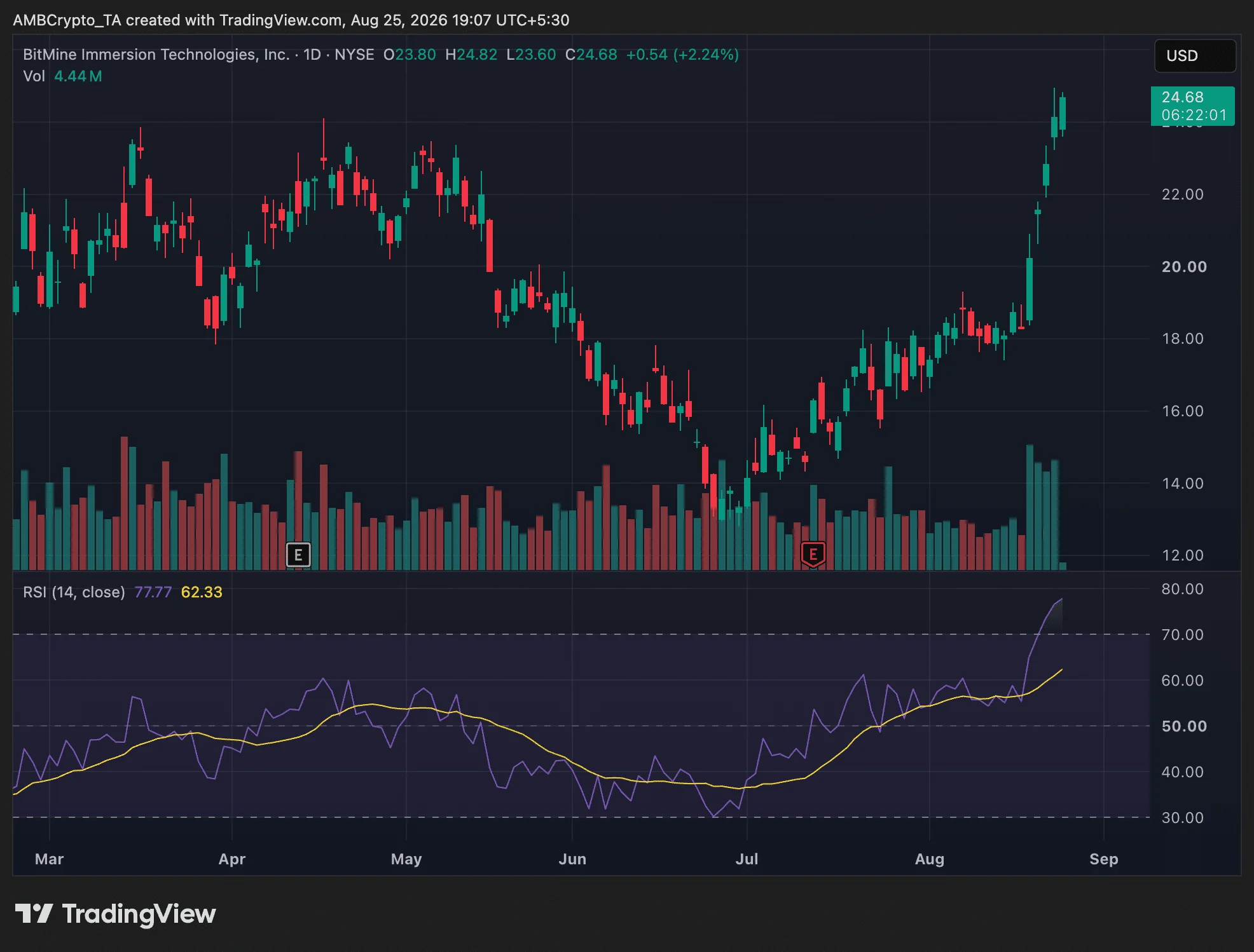 BMNR stock price chart