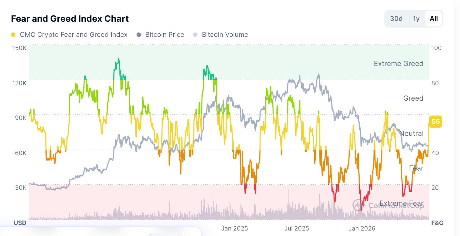 Crypto Fear and Greed Index is rising | Source: CMC