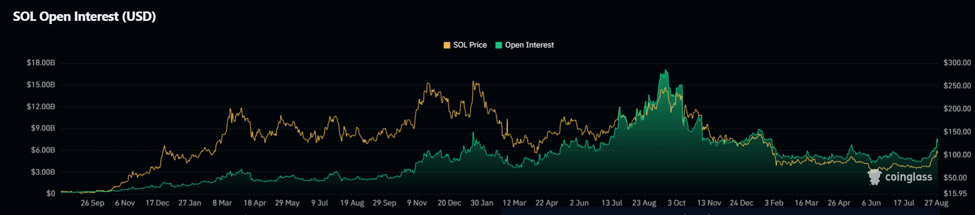 Solana Open Interest | Source: CoinGlass