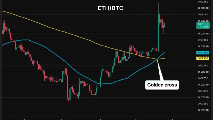 Ether is crushing bitcoin and the ‘golden cross’ says it may not be done yet Ether is crushing bitcoin and the 'golden cross' says it may not be done yet