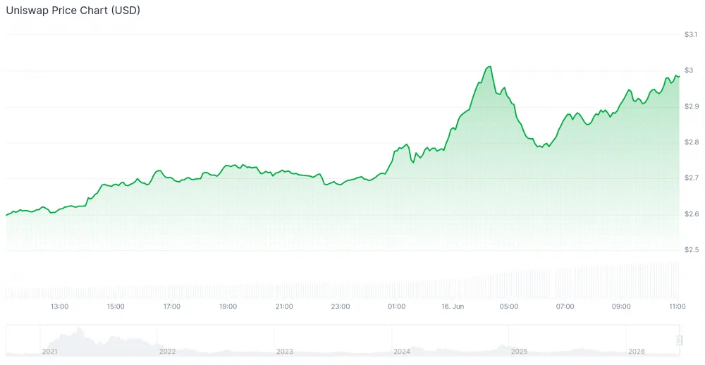 Uniswap price over the past 24 hours. Source: CoinGecko