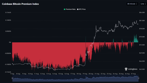 Coinbase Bitcoin Premium Index