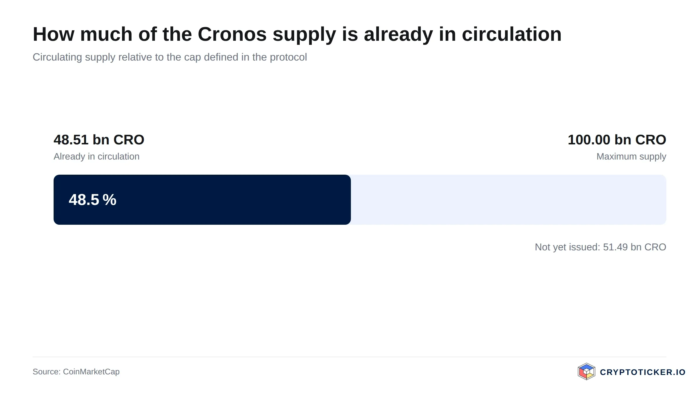 Bar chart: Cronos circulating supply relative to its maximum issuance