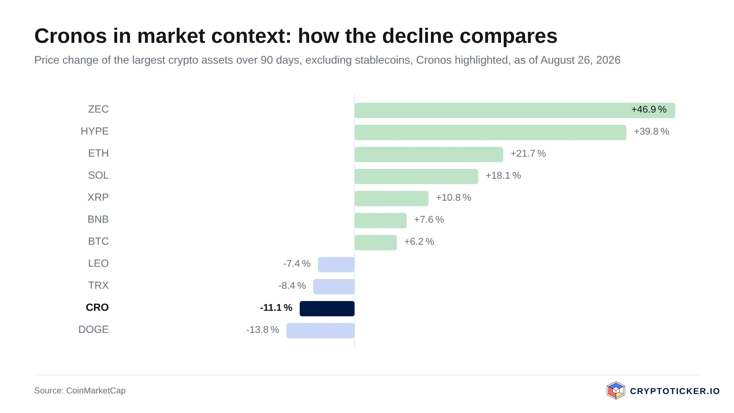 Bar chart: 90-day price change of the largest crypto assets, Cronos highlighted