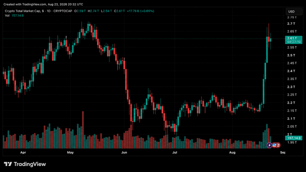 $500B Added as Market Cap Hits $2.74T $500B Added as Market Cap Hits $2.74T