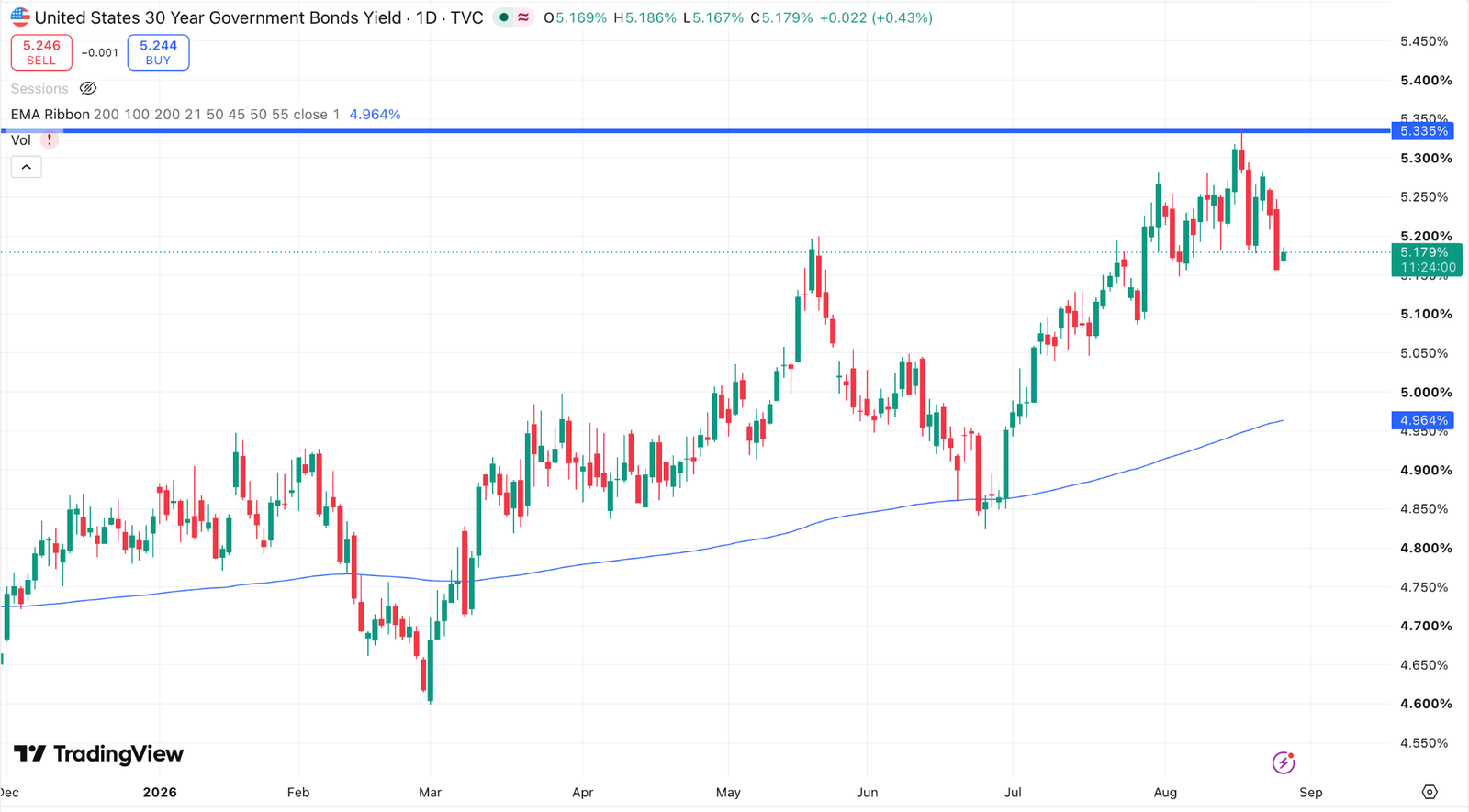US 30Y Yield Chart | Source: TradingView