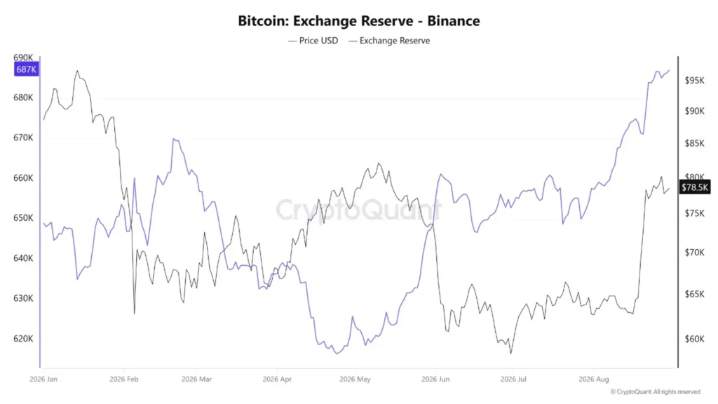 Bitcoin Nears $80,000 as Binance BTC Holdings Hit 2026 High, Signaling Sell Bitcoin Nears $80,000 as Binance BTC Holdings Hit 2026 High, Signaling Sell