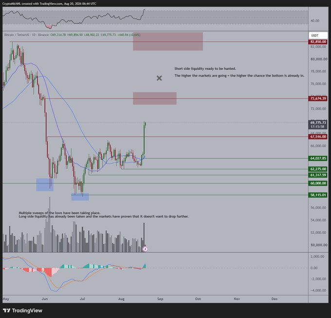 BTC major liquidity zone | Source: Michaël van de Poppe (X)