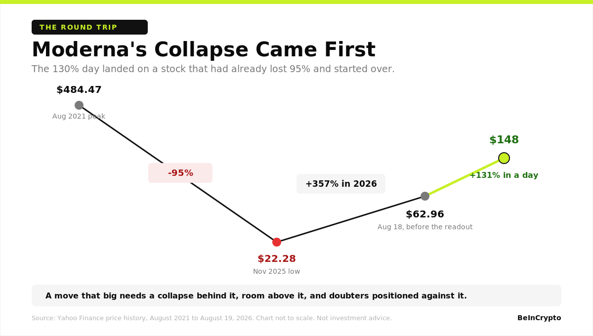 Moderna's Collapse Came First