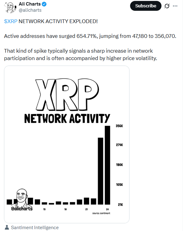 XRP Network Activity Soars | Source: Ali Charts