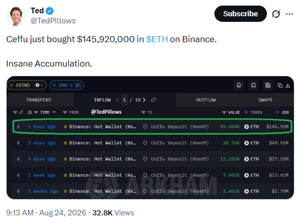 Ceffu Makes Ethereum (ETH) Purchase | Source: Ted Pillows