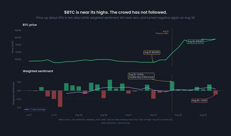 Bitcoin has gained about 25% over the past 10 days. Santiment's weighted sentiment reading, however, fell back below zero to -0.023 on Aug. 26, suggesting market optimism remained limited despite the sharp rally. Photo: Santiment
