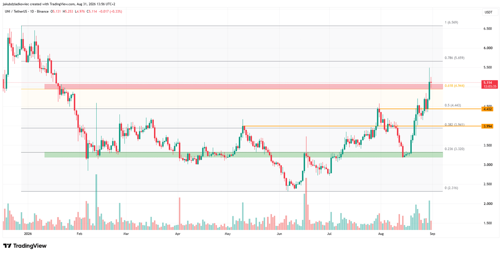 UNI daily chart
