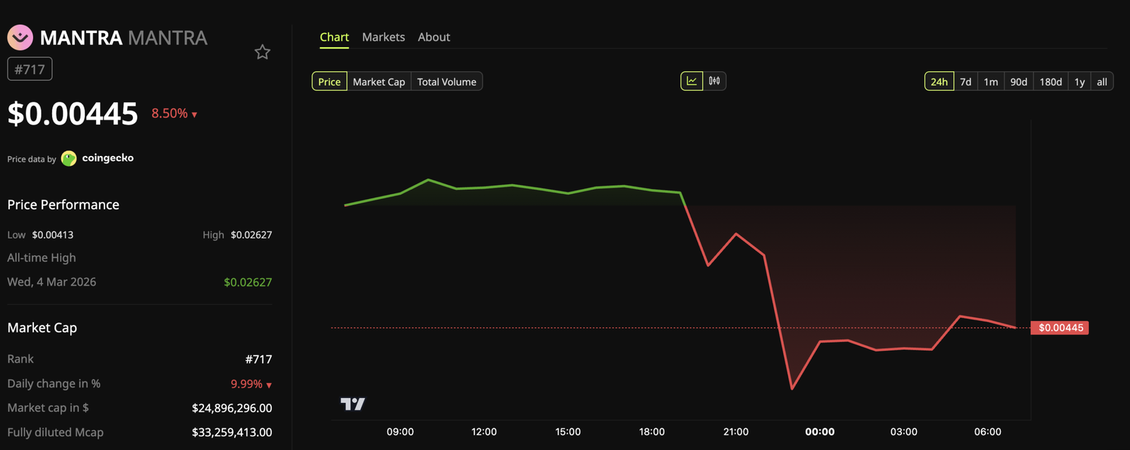 MANTRA Token Price Performance.