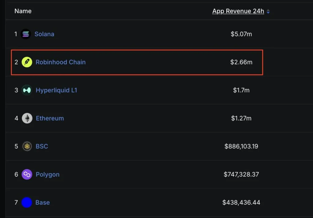 Robinhood Chain’s Daily App Revenue Hits $2.66 Million, Overtaking Ethereum and Hyperliquid Robinhood Chain’s Daily App Revenue Hits $2.66 Million, Overtaking Ethereum and Hyperliquid
