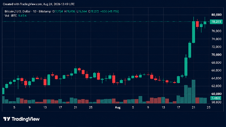 Bitcoin Storms Past $79K Before Hitting Resistance Near $80K Bitcoin Storms Past $79K Before Hitting Resistance Near $80K