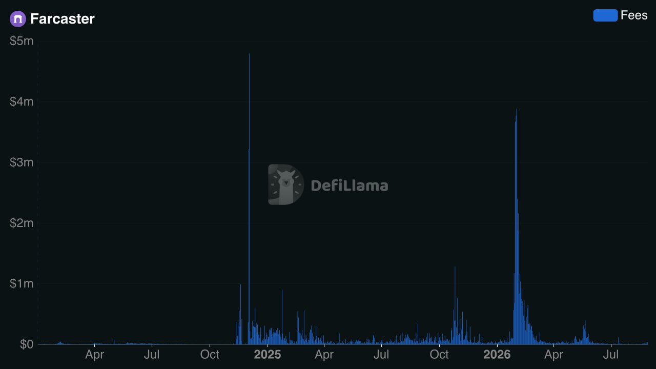 Chart of daily Farcaster fees spiking in early 2026 then falling to near zero
