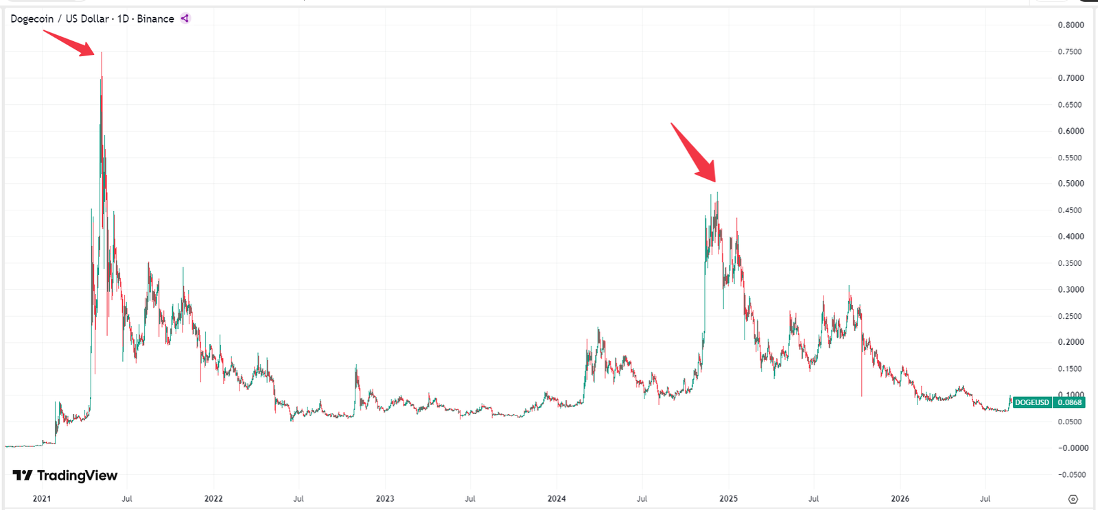 dogecoin-doge-price-4341217fba2947a0b7bfacbce3613ec9