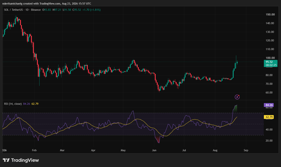 Chart Assessment for Solana Price Prediction | Source: TradingView