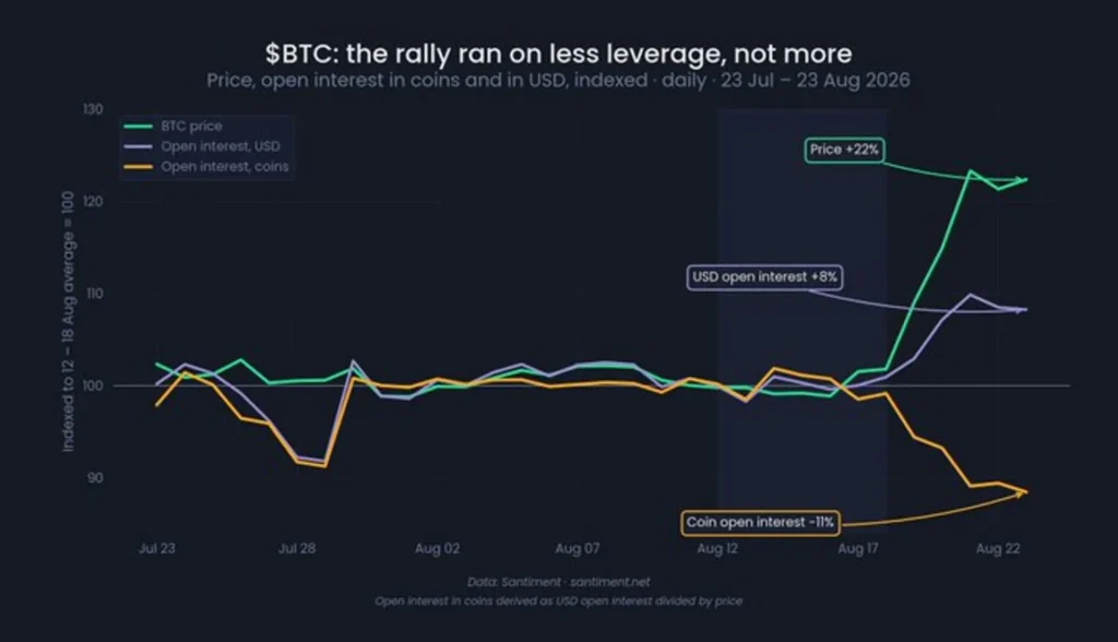 Bitcoin Open Interest Falls to One Bitcoin Open Interest Falls to One