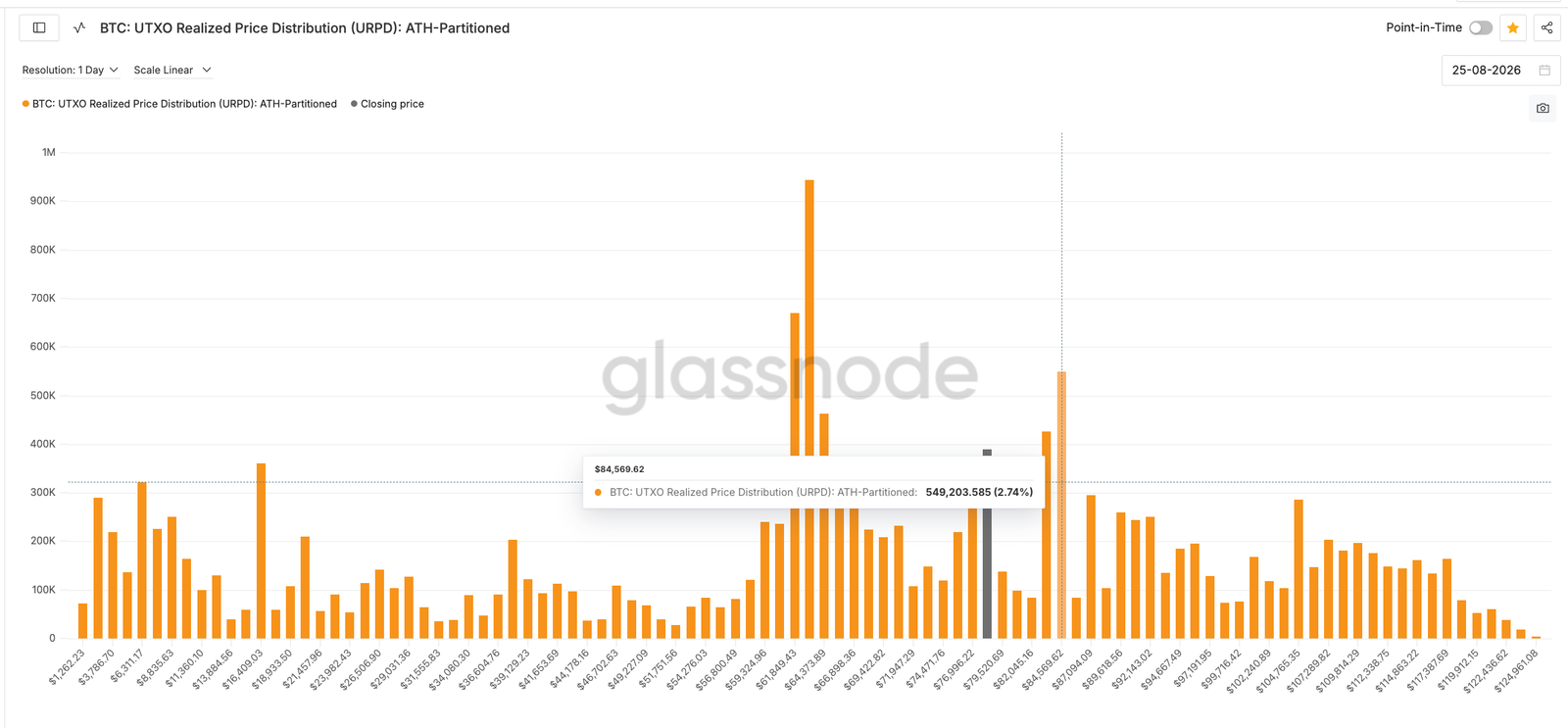 Bitcoin URPD data chart. Source: Glassnode