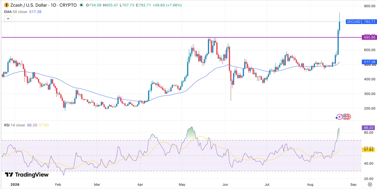 ZEC price chart | Source: TradingView