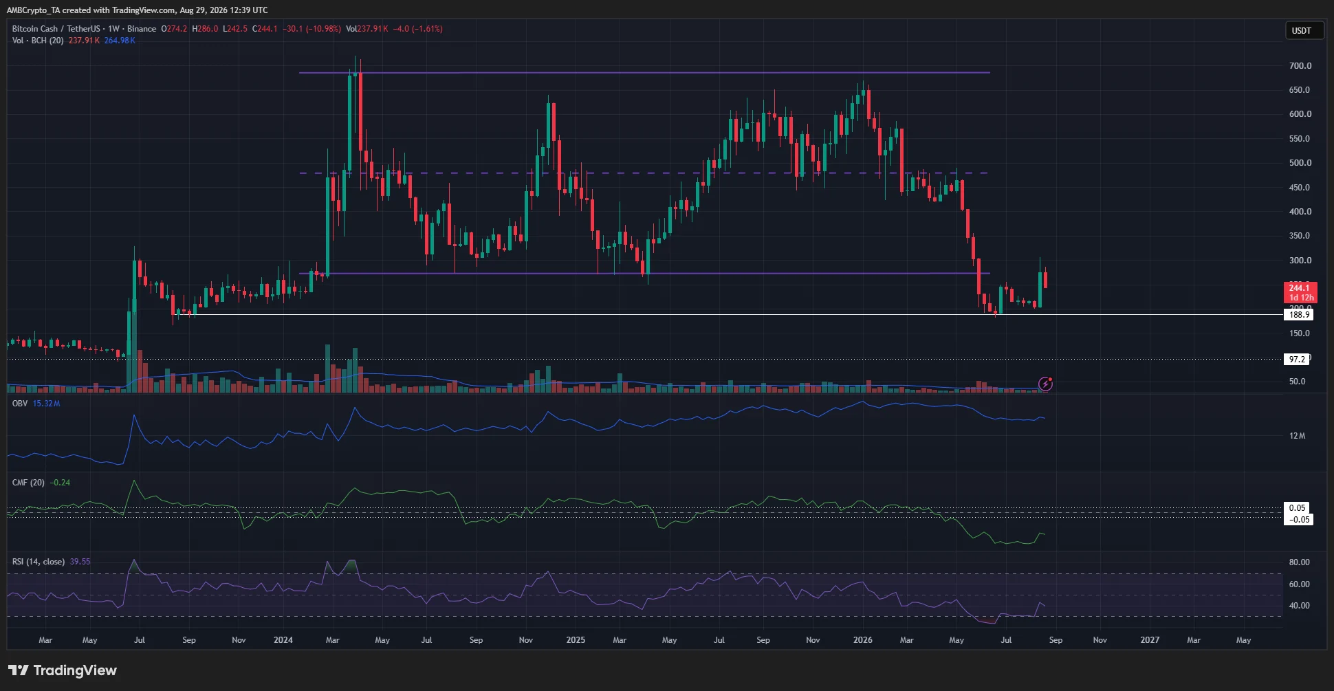 Bitcoin Cash 1-week Chart