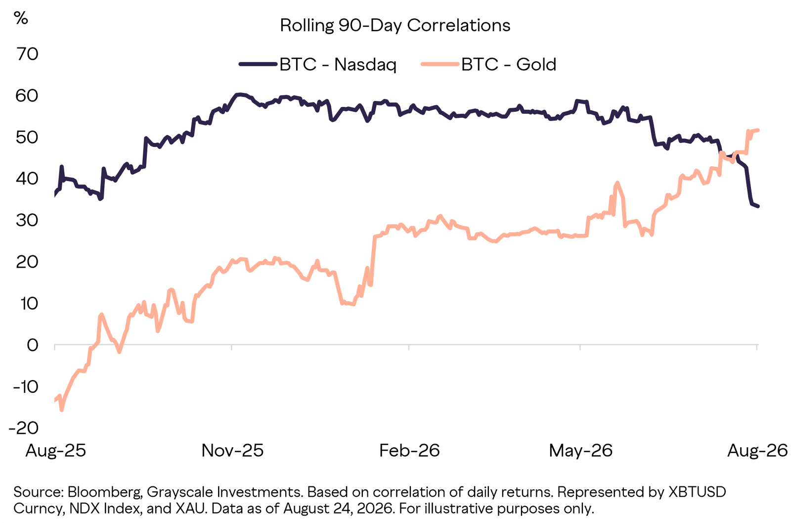 Bitcoin’s Correlation Is Shifting Toward Gold. Source: Grayscale