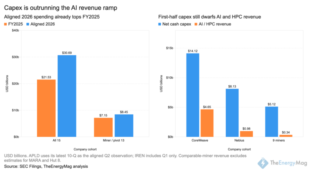 Bitcoin Miners and AI Peers Already Surpass 2025 Capex Bitcoin Miners and AI Peers Already Surpass 2025 Capex
