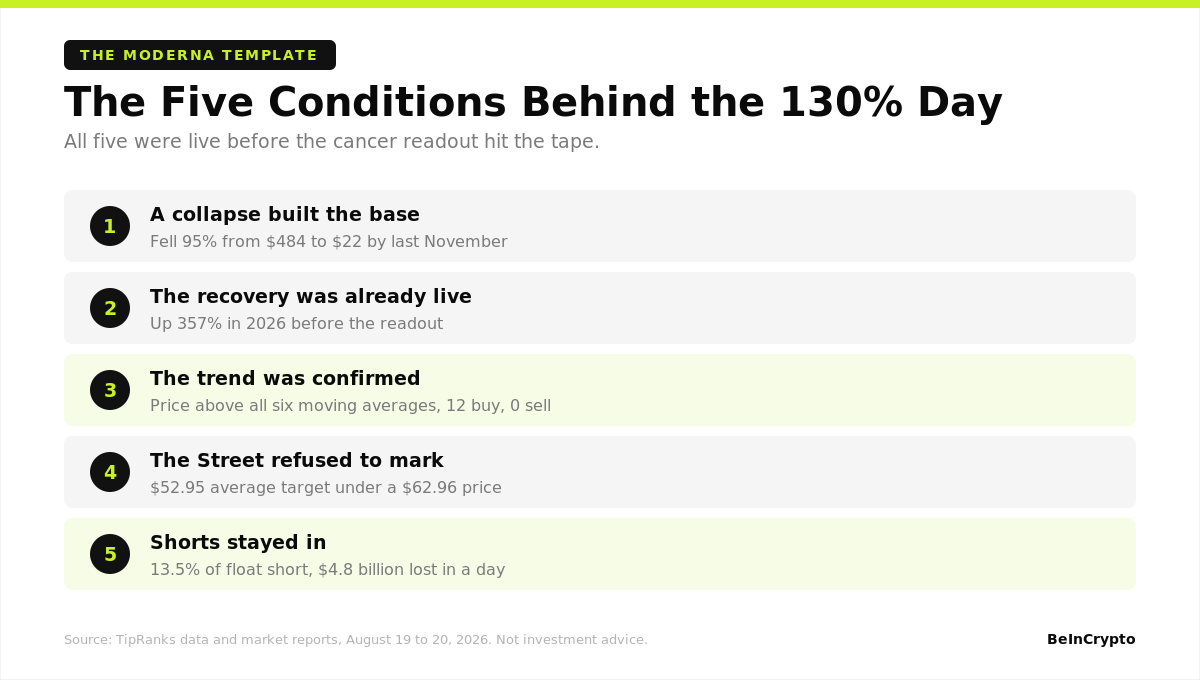 The Five Conditions Behind the Moderna Rally