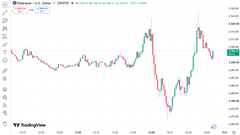 Ethereum Price Chart August 28