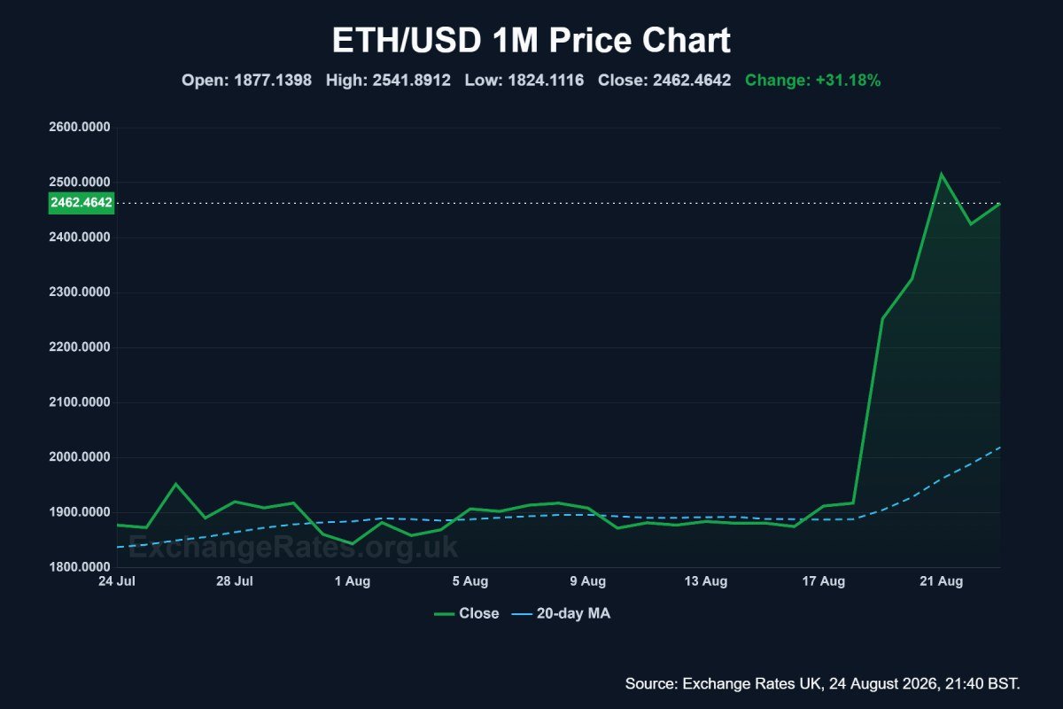 ETH/USD one-month chart