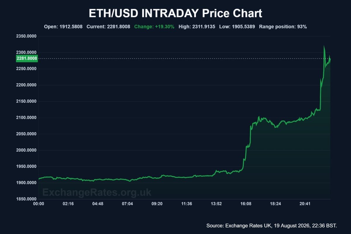 ETH/USD intraday chart