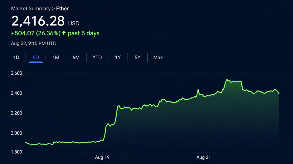 Ethereum Taps $2,546 as ETF Cash and Shorts Fuel the Fire Ethereum Taps $2,546 as ETF Cash and Shorts Fuel the Fire