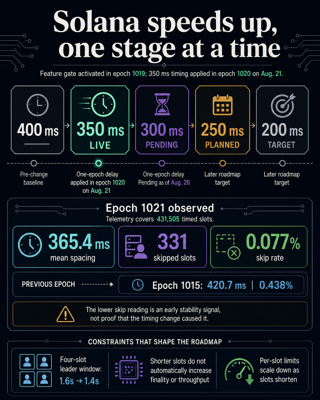 Infographic showing Solana's staged slot-time roadmap from 400ms to 200ms, with 350ms live and epoch 1021 telemetry.