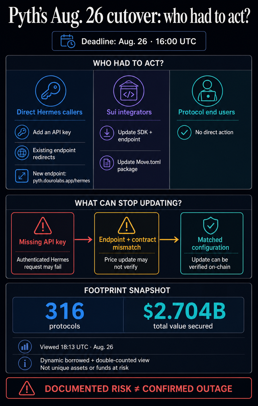 Infographic showing who had to act for Pyth's Aug. 26 Hermes cutover, the configuration failure paths, and Pyth's dynamic protocol footprint.