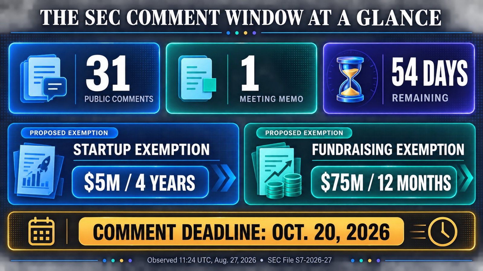Infographic showing 31 SEC public comments, one meeting memo, 54 days remaining, proposed $5 million and $75 million exemption tracks, and the Oct. 20 deadline