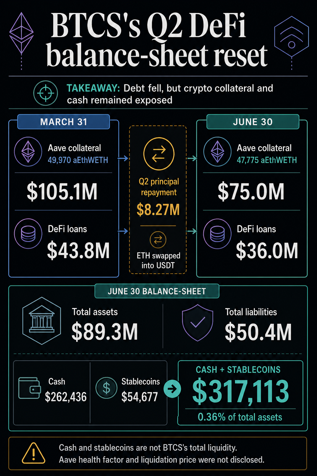 BTCS Q2 DeFi balance sheet infographic comparing March 31 and June 30 Aave collateral and loans, with June 30 assets, liabilities, cash and stablecoins